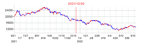 2021年12月20日 11:54前後のの株価チャート